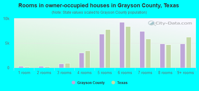 Rooms in owner-occupied houses in Grayson County, Texas