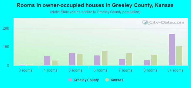 Rooms in owner-occupied houses in Greeley County, Kansas