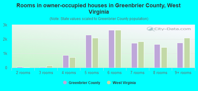 Rooms in owner-occupied houses in Greenbrier County, West Virginia