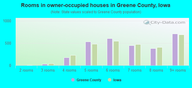 Rooms in owner-occupied houses in Greene County, Iowa