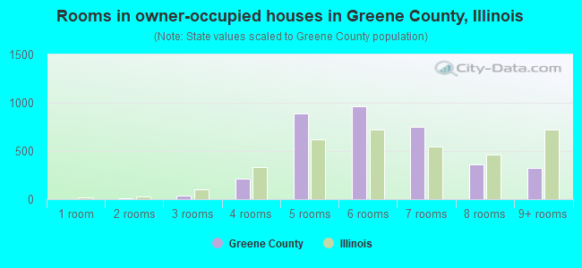 Rooms in owner-occupied houses in Greene County, Illinois