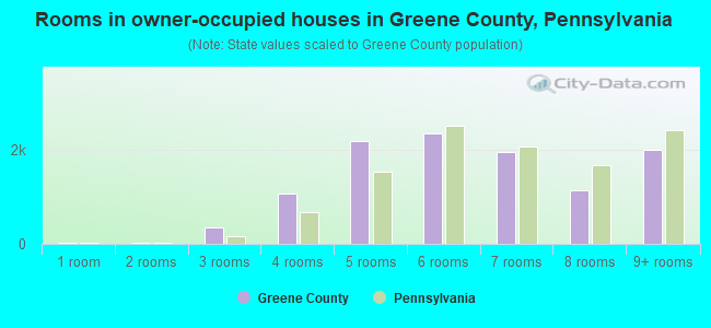 Rooms in owner-occupied houses in Greene County, Pennsylvania