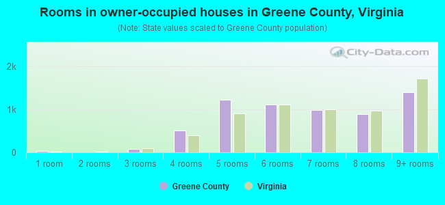 Rooms in owner-occupied houses in Greene County, Virginia