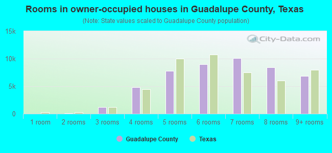 Rooms in owner-occupied houses in Guadalupe County, Texas