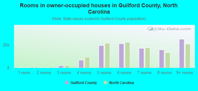 Rooms in owner-occupied houses in Guilford County, North Carolina