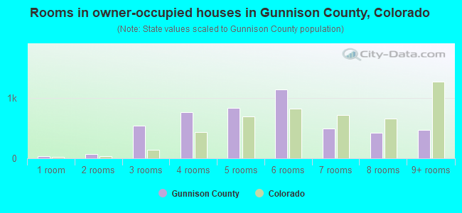 Rooms in owner-occupied houses in Gunnison County, Colorado
