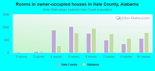 Rooms in owner-occupied houses in Hale County, Alabama