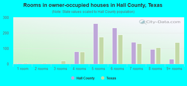 Rooms in owner-occupied houses in Hall County, Texas