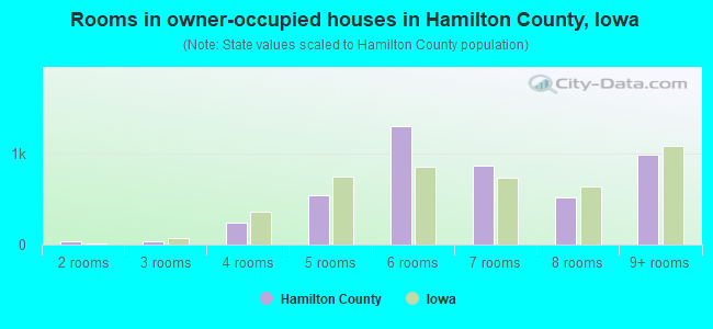 Rooms in owner-occupied houses in Hamilton County, Iowa