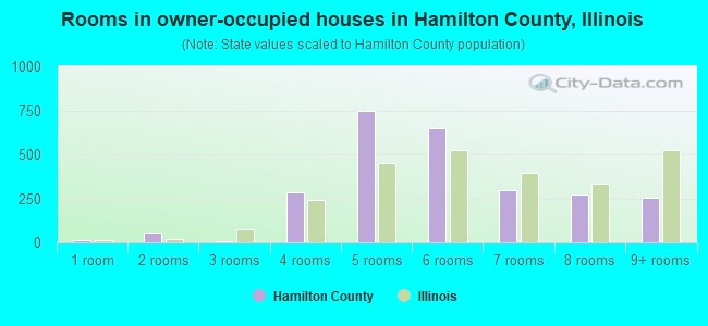 Rooms in owner-occupied houses in Hamilton County, Illinois
