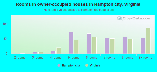 Rooms in owner-occupied houses in Hampton city, Virginia