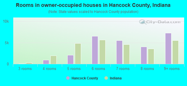 Rooms in owner-occupied houses in Hancock County, Indiana