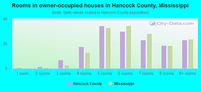 Rooms in owner-occupied houses in Hancock County, Mississippi