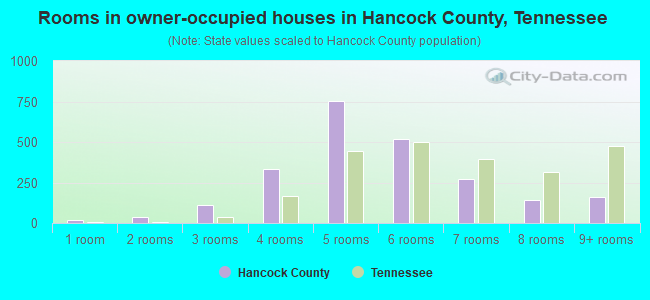 Rooms in owner-occupied houses in Hancock County, Tennessee