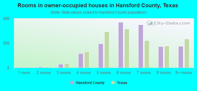 Rooms in owner-occupied houses in Hansford County, Texas
