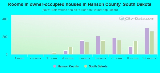 Rooms in owner-occupied houses in Hanson County, South Dakota