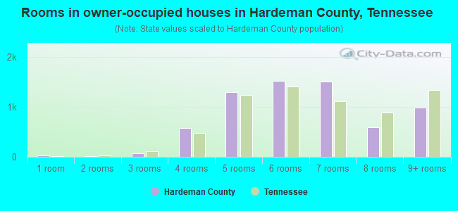 Rooms in owner-occupied houses in Hardeman County, Tennessee