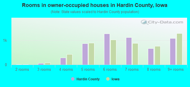 Rooms in owner-occupied houses in Hardin County, Iowa