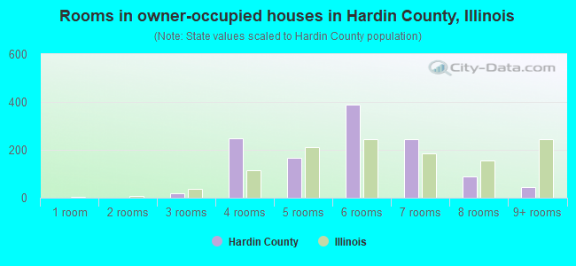 Rooms in owner-occupied houses in Hardin County, Illinois