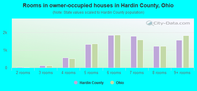 Rooms in owner-occupied houses in Hardin County, Ohio