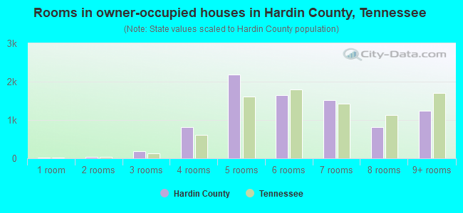 Rooms in owner-occupied houses in Hardin County, Tennessee