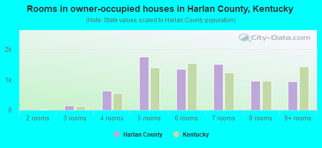 Rooms in owner-occupied houses in Harlan County, Kentucky