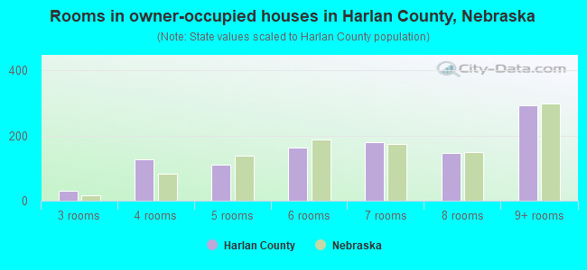 Rooms in owner-occupied houses in Harlan County, Nebraska