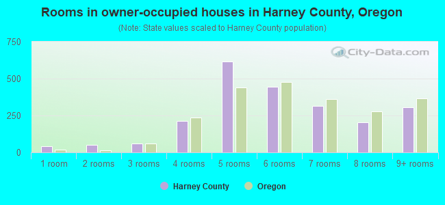 Rooms in owner-occupied houses in Harney County, Oregon