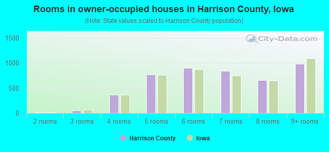 Rooms in owner-occupied houses in Harrison County, Iowa