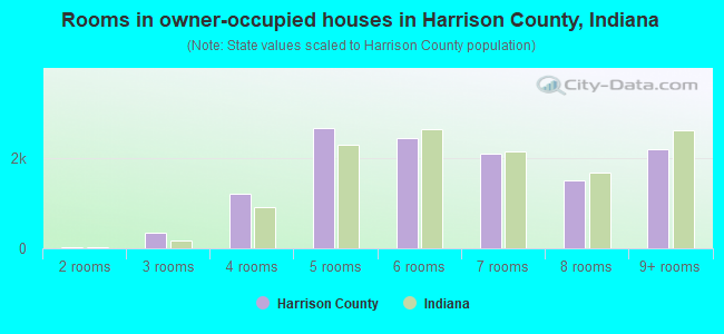 Rooms in owner-occupied houses in Harrison County, Indiana