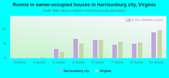 Rooms in owner-occupied houses in Harrisonburg city, Virginia