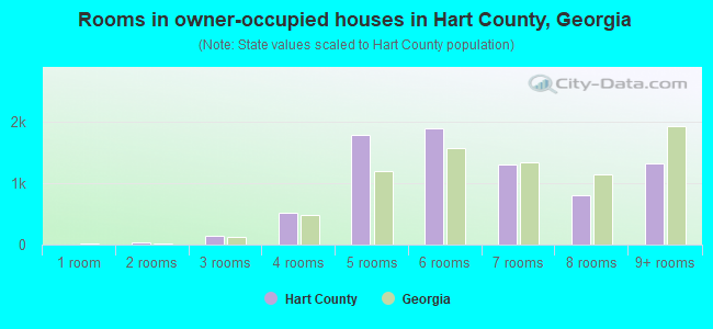 Rooms in owner-occupied houses in Hart County, Georgia