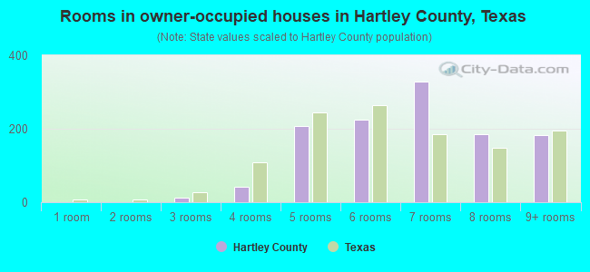 Rooms in owner-occupied houses in Hartley County, Texas