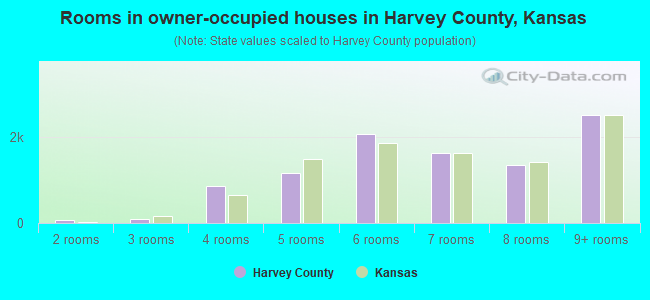 Rooms in owner-occupied houses in Harvey County, Kansas