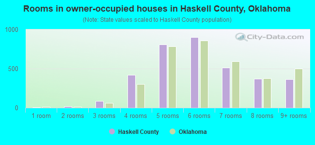 Rooms in owner-occupied houses in Haskell County, Oklahoma