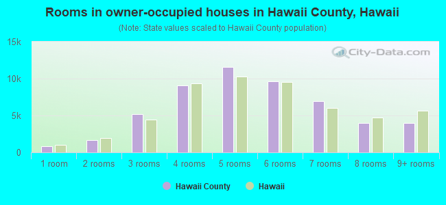 Rooms in owner-occupied houses in Hawaii County, Hawaii