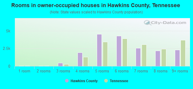 Rooms in owner-occupied houses in Hawkins County, Tennessee