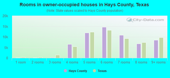Rooms in owner-occupied houses in Hays County, Texas