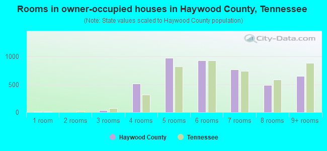 Rooms in owner-occupied houses in Haywood County, Tennessee