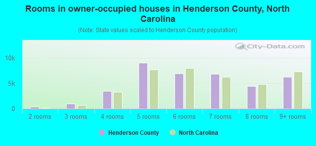 Rooms in owner-occupied houses in Henderson County, North Carolina