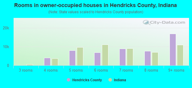 Rooms in owner-occupied houses in Hendricks County, Indiana