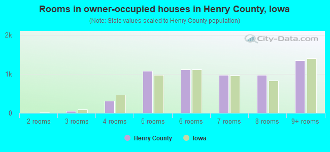 Rooms in owner-occupied houses in Henry County, Iowa