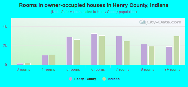 Rooms in owner-occupied houses in Henry County, Indiana