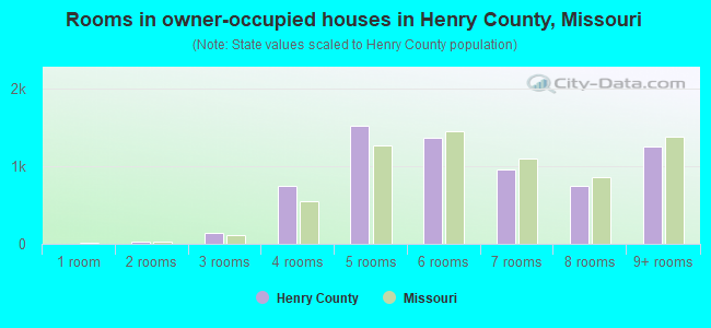 Rooms in owner-occupied houses in Henry County, Missouri
