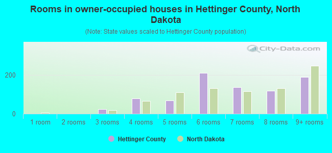 Rooms in owner-occupied houses in Hettinger County, North Dakota