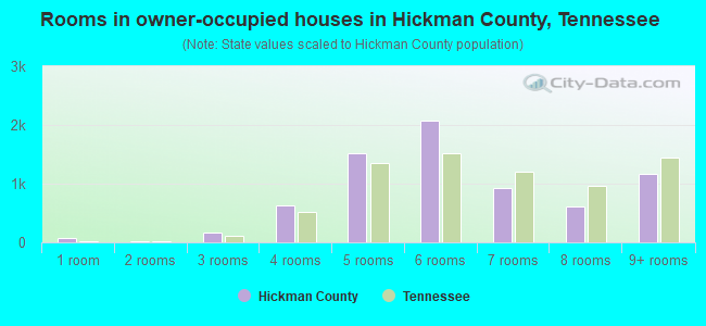 Rooms in owner-occupied houses in Hickman County, Tennessee