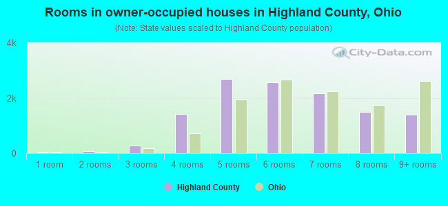 Rooms in owner-occupied houses in Highland County, Ohio