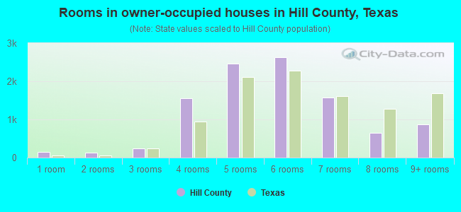 Rooms in owner-occupied houses in Hill County, Texas