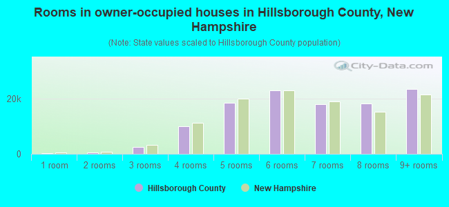 Rooms in owner-occupied houses in Hillsborough County, New Hampshire