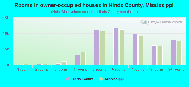 Rooms in owner-occupied houses in Hinds County, Mississippi